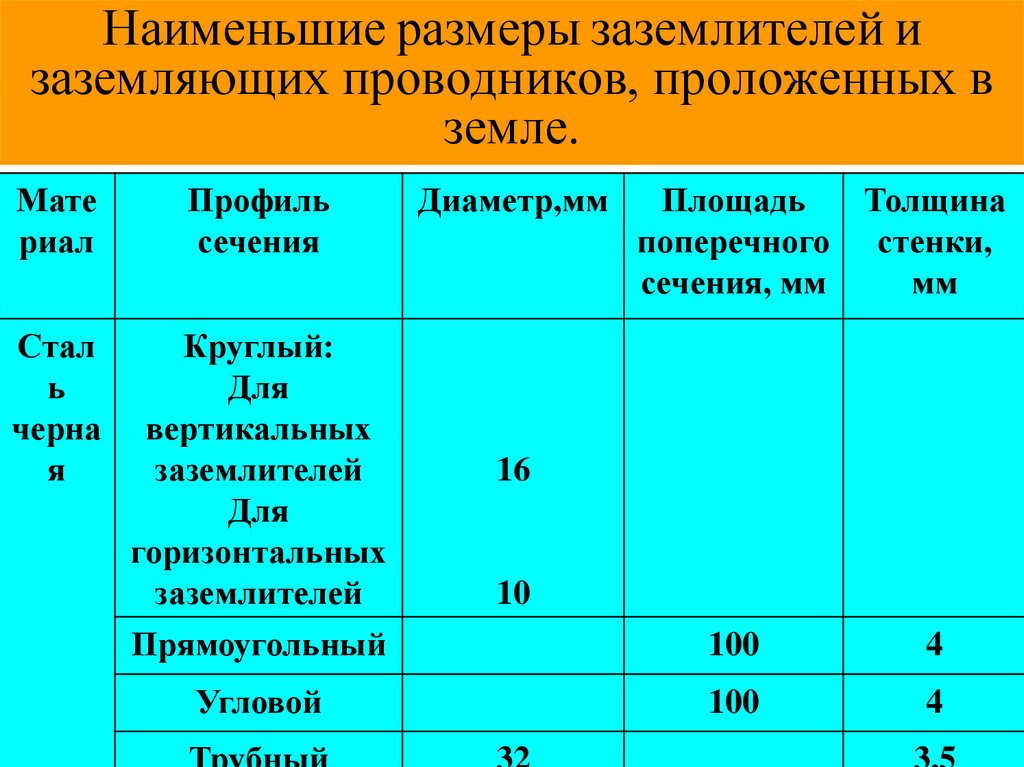 Наименьшие размеры заземлителей и заземляющих проводников, проложенных в земле.