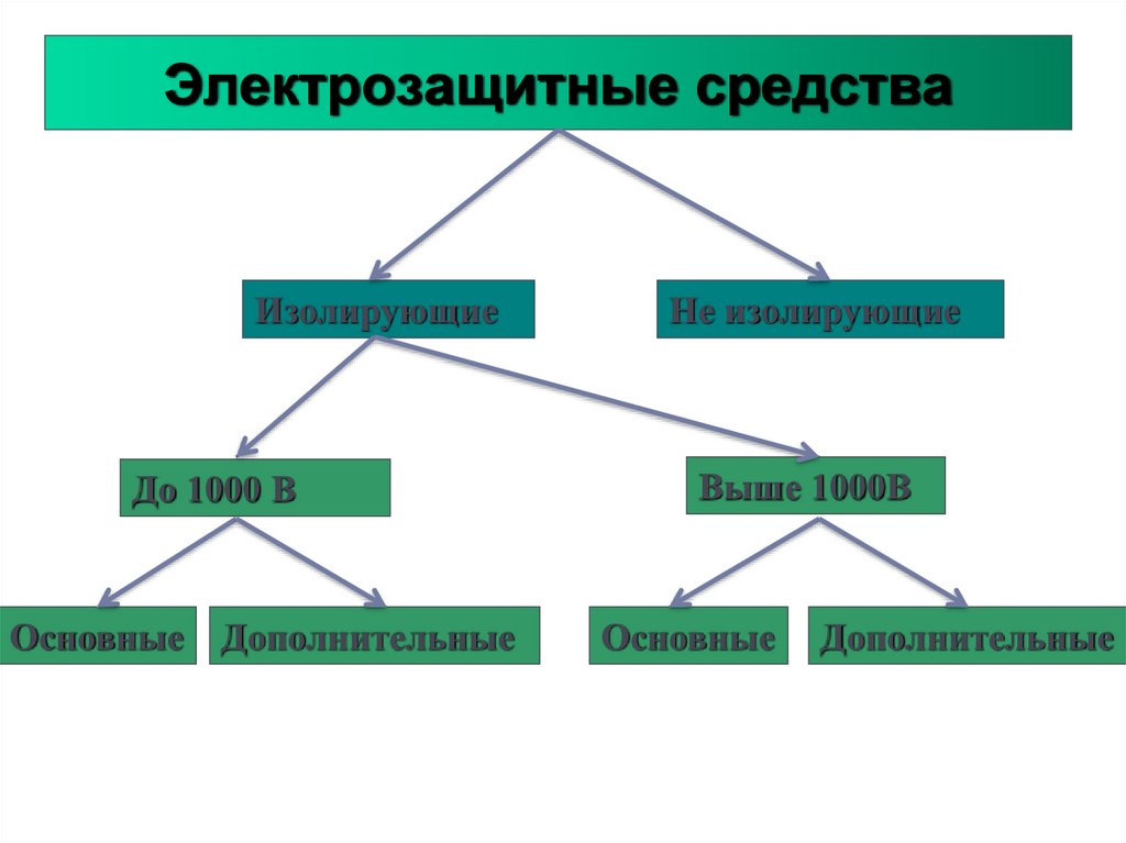 Электрозащитные средства