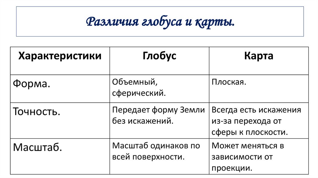 Различия глобуса и карты.