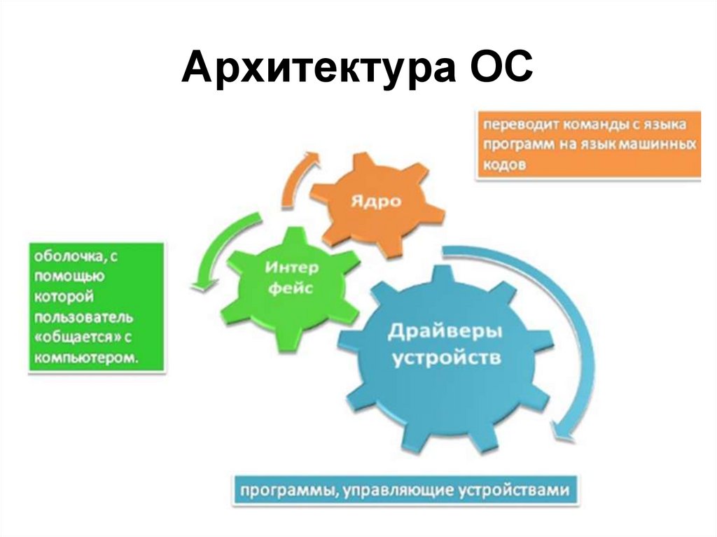 Архитектура ОС