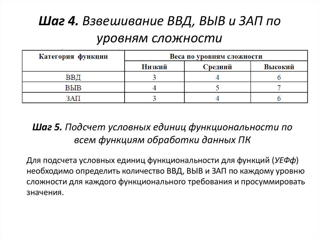 Шаг 4. Взвешивание ВВД, ВЫВ и ЗАП по уровням сложности