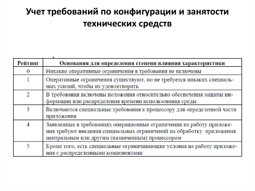 Учет требований по конфигурации и занятости технических средств