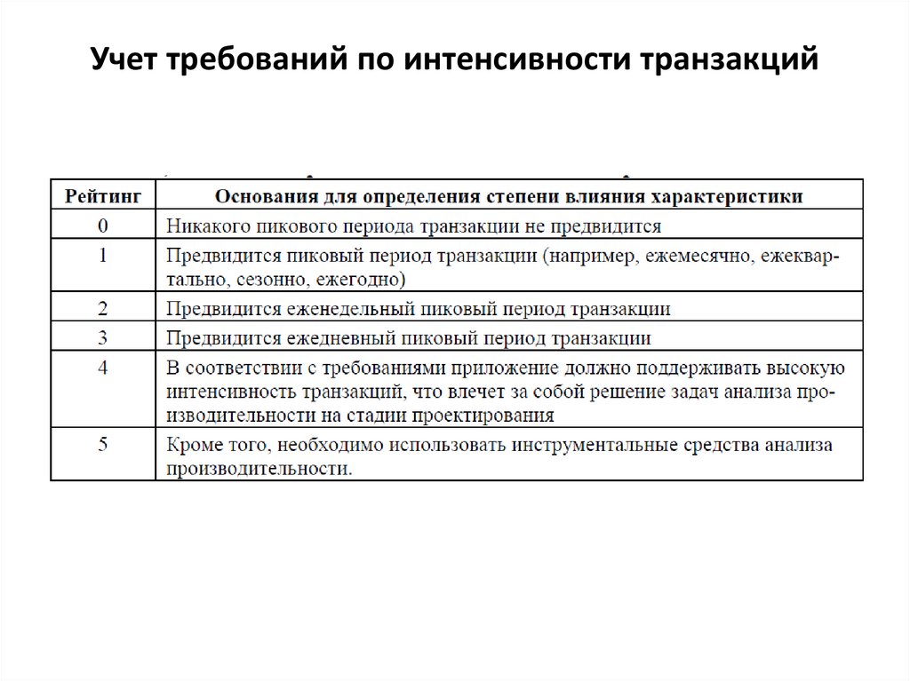 Учет требований по интенсивности транзакций
