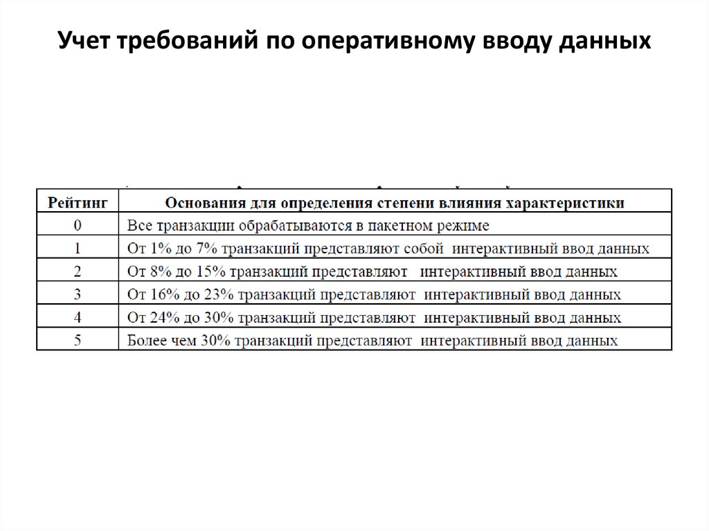 Учет требований по оперативному вводу данных