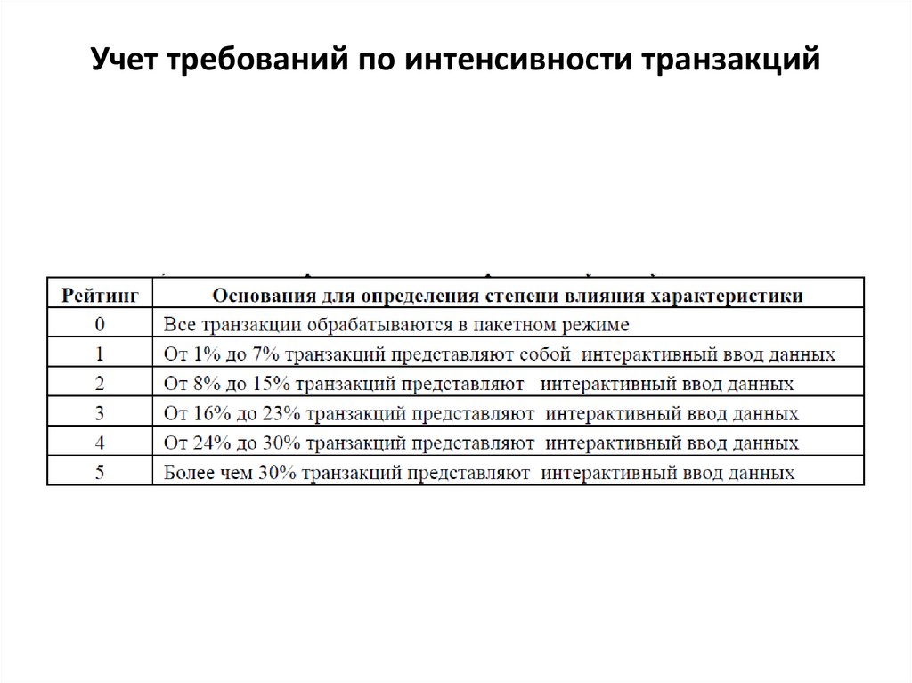 Учет требований по интенсивности транзакций