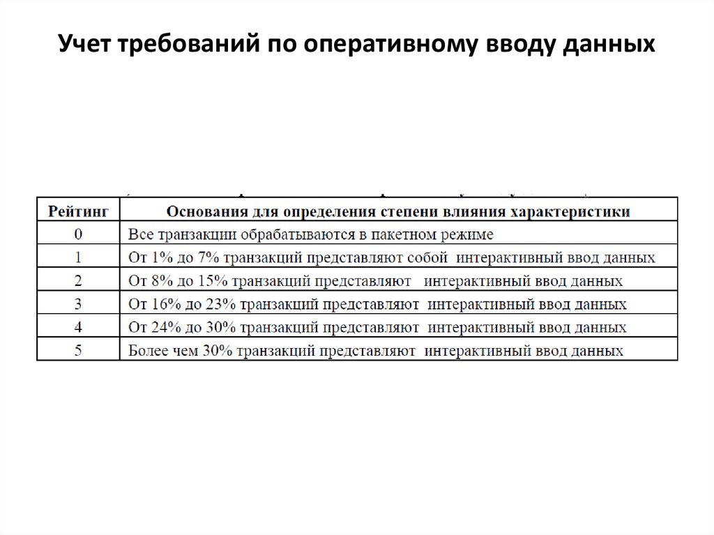 Учет требований по оперативному вводу данных
