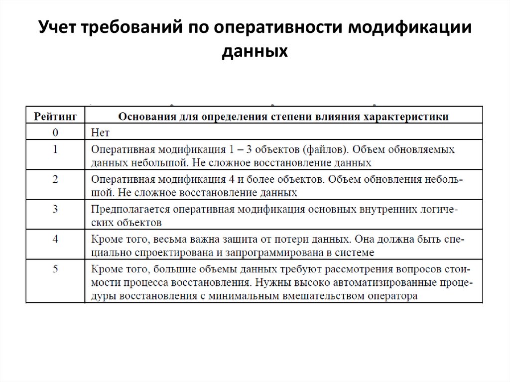 Учет требований по оперативности модификации данных