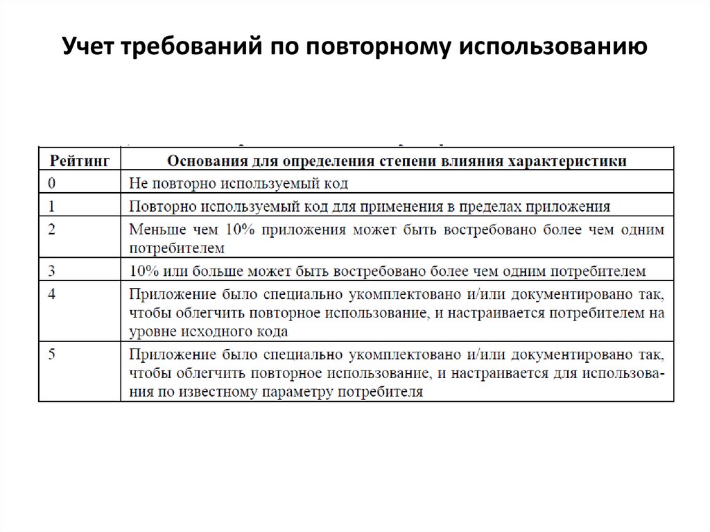 Учет требований по повторному использованию