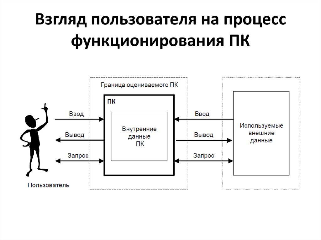 Взгляд пользователя на процесс функционирования ПК