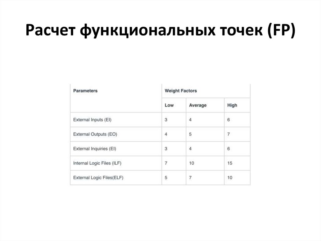 Расчет функциональных точек (FP)