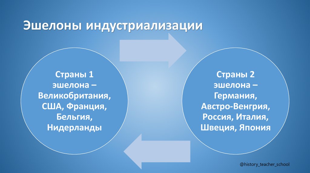Эшелоны индустриализации