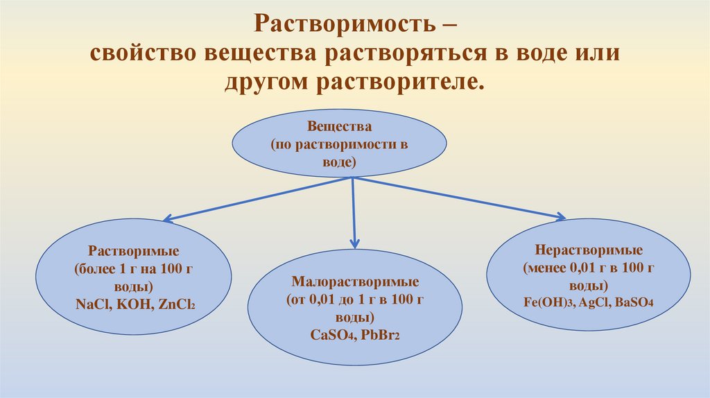 Растворимость – свойство вещества растворяться в воде или другом растворителе.