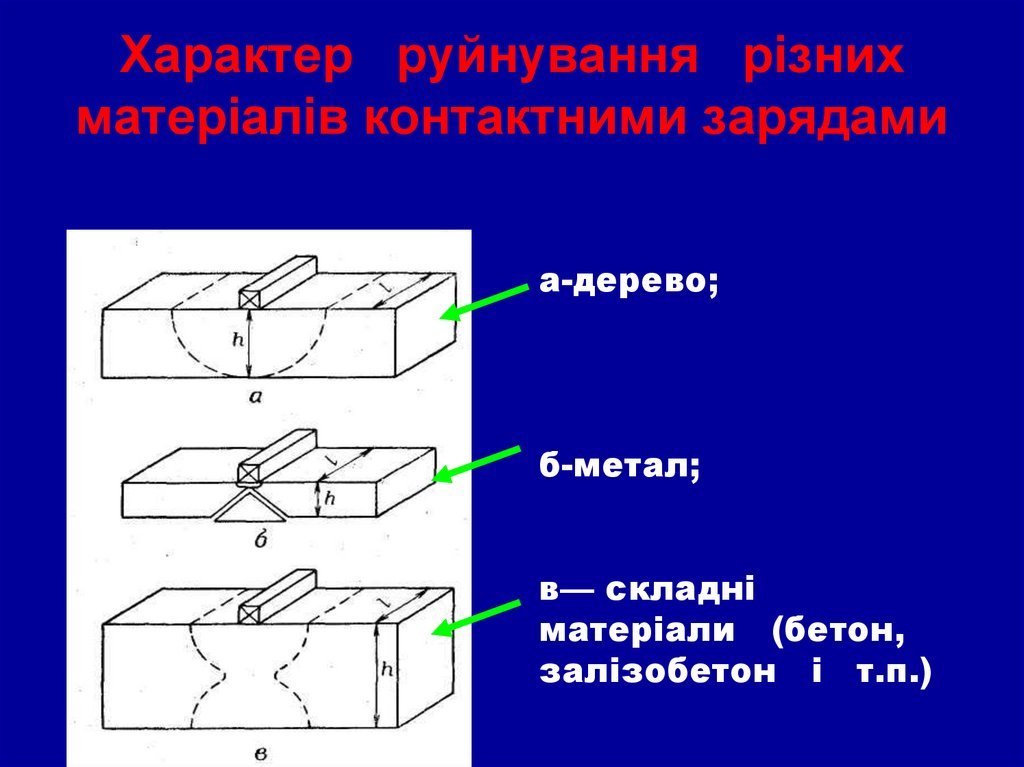 Розрахунок кумулятивних зарядів при виготовленні на місці виконання робіт