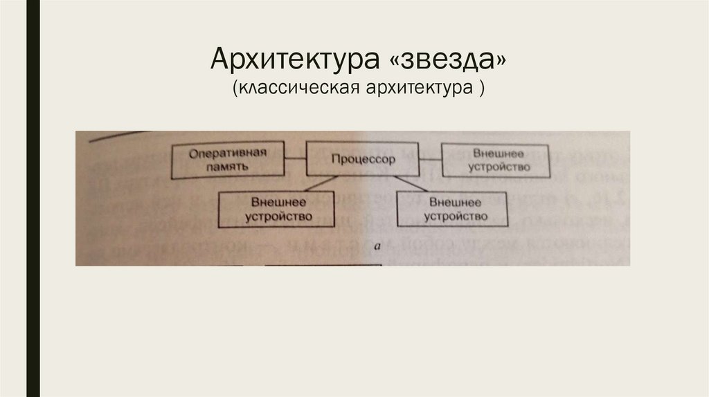 Архитектура «звезда» (классическая архитектура )