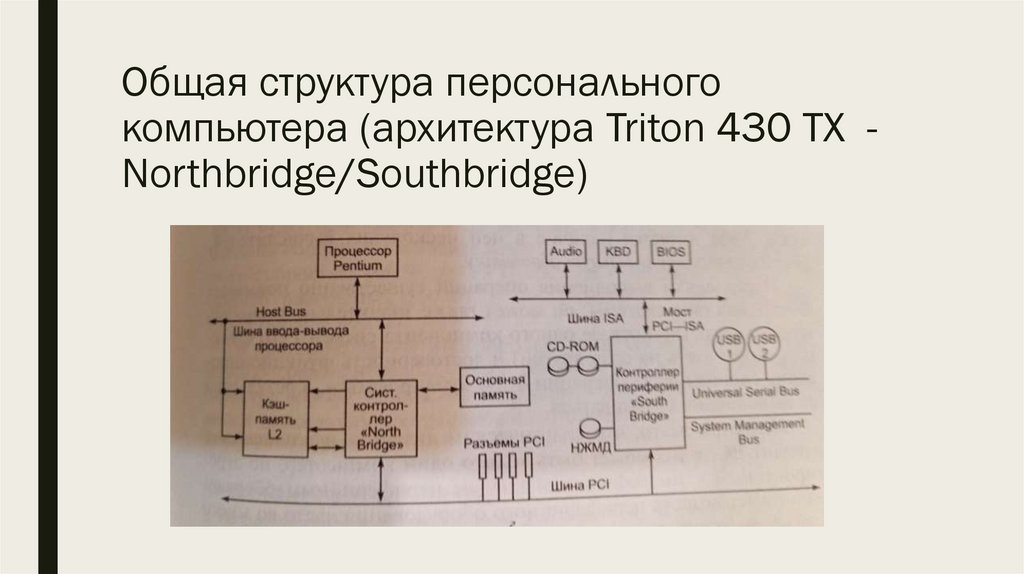 Общая структура персонального компьютера (архитектура Triton 430 TX - Northbridge/Southbridge)