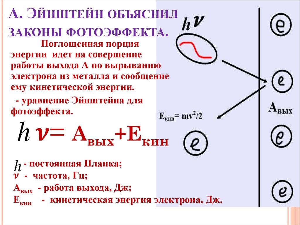 А. Эйнштейн объяснил законы фотоэффекта.