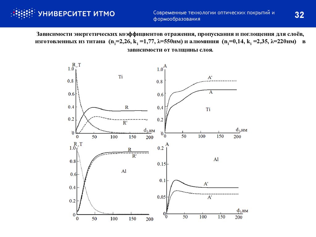 Зависимости энергетических коэффициентов отражения, пропускания и поглощения для слоёв, изготовленных из титана (n1=2,26, k1