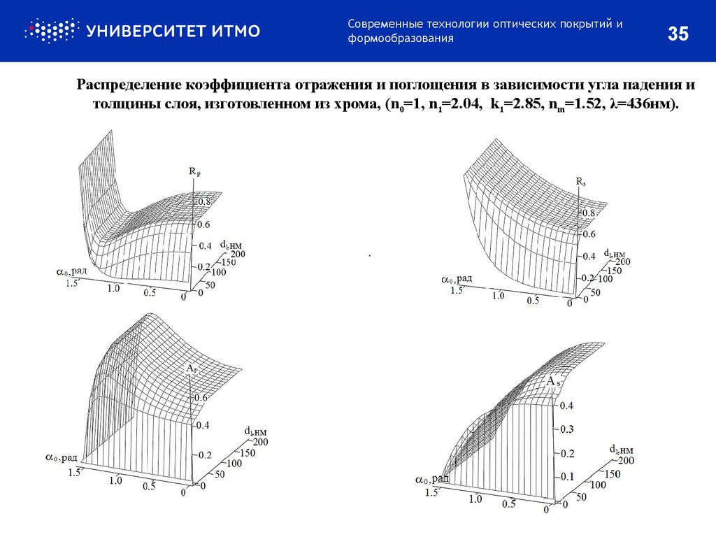 Распределение коэффициента отражения и поглощения в зависимости угла падения и толщины слоя, изготовленном из хрома, (n0=1,