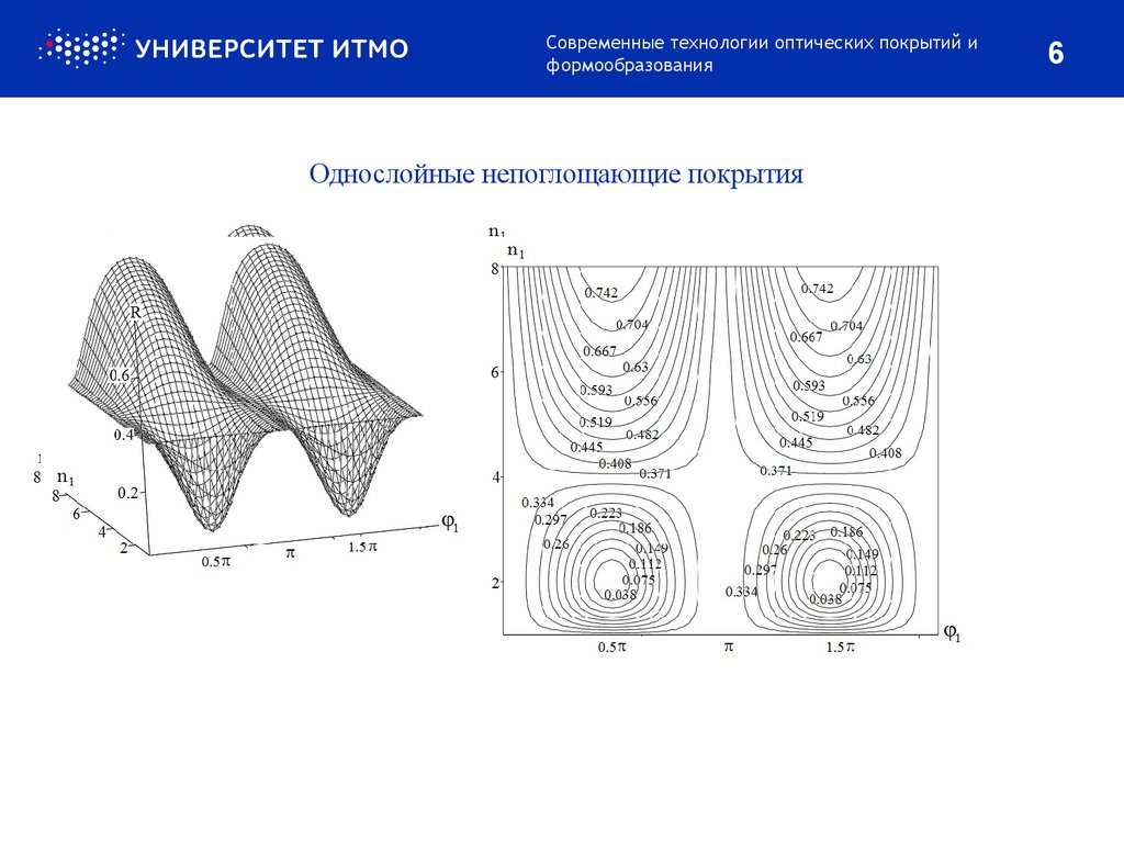 Однослойные непоглощающие покрытия