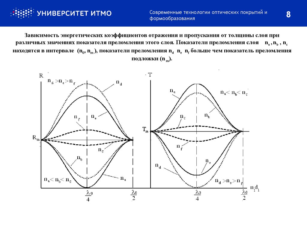 Зависимость энергетических коэффициентов отражения и пропускания от толщины слоя при различных значениях показателя преломления