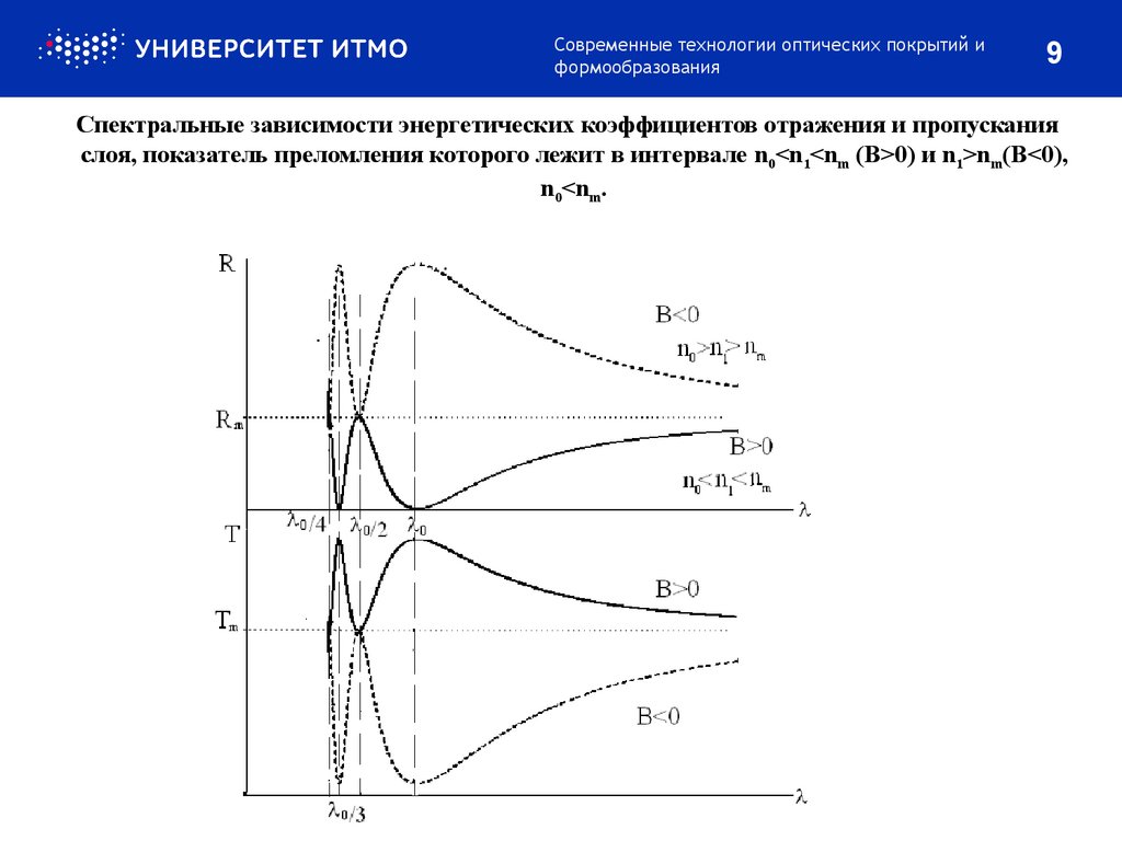 Спектральные зависимости энергетических коэффициентов отражения и пропускания слоя, показатель преломления которого лежит в