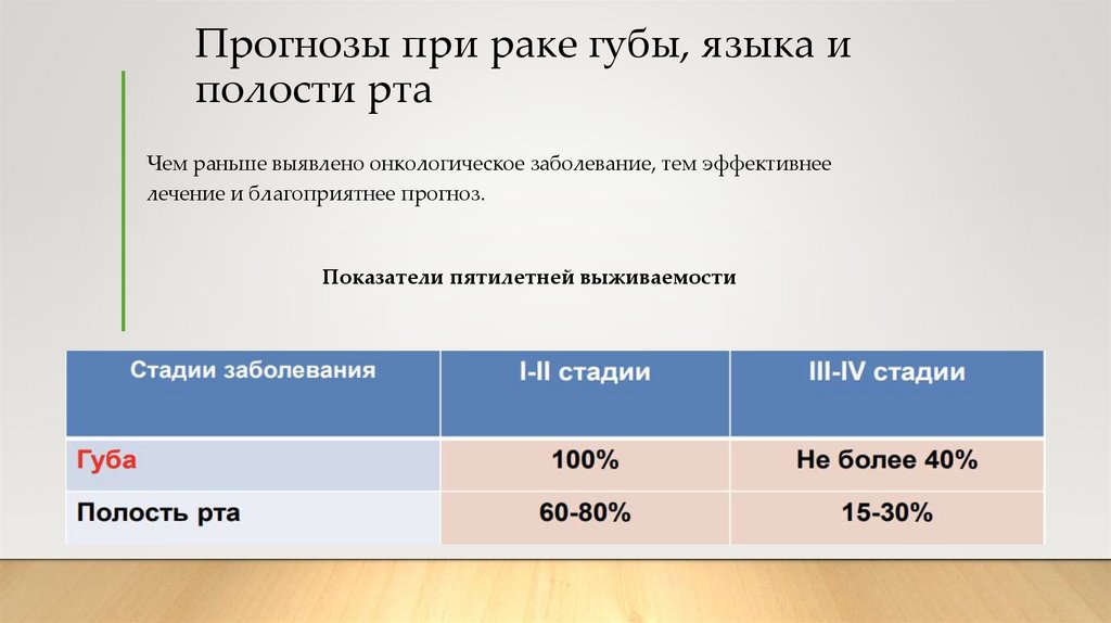 Прогнозы при раке губы, языка и полости рта