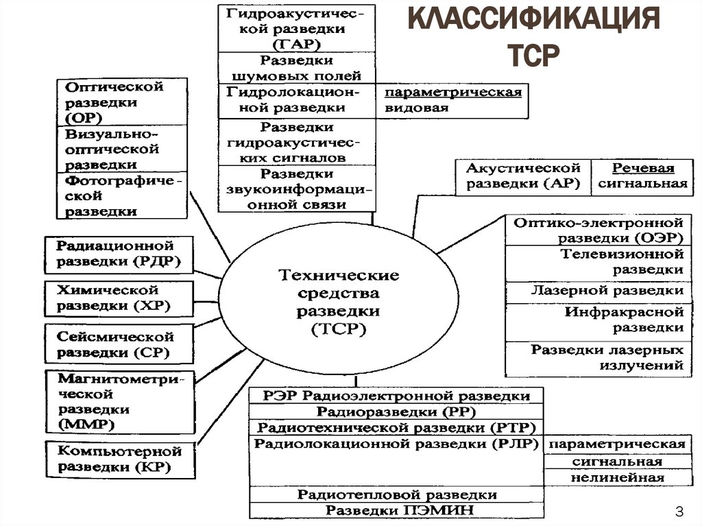 Классификация тсР