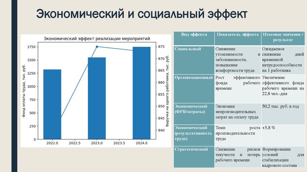 Экономический и социальный эффект
