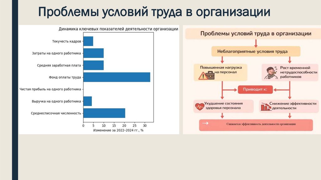 Проблемы условий труда в организации