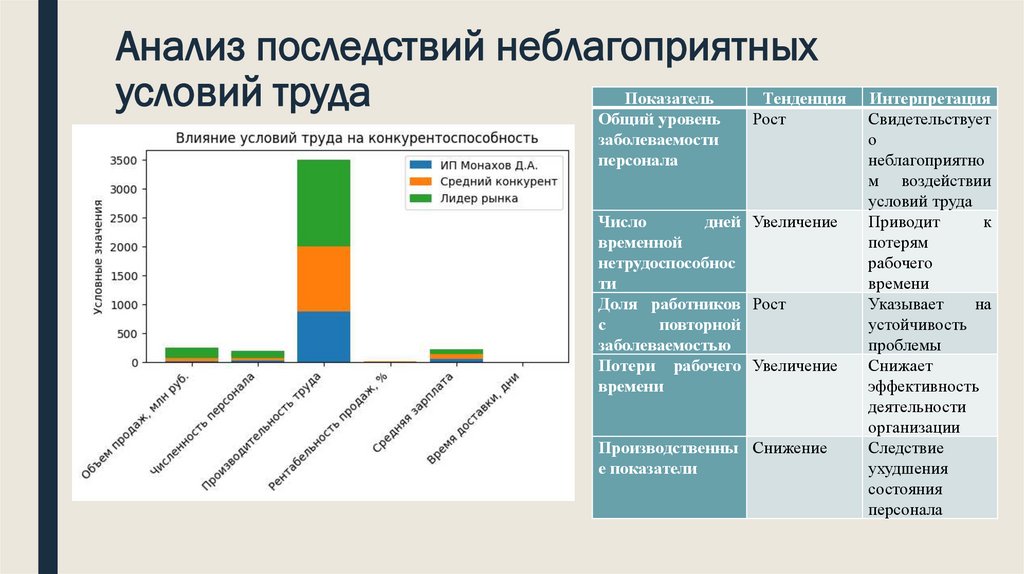 Анализ последствий неблагоприятных условий труда