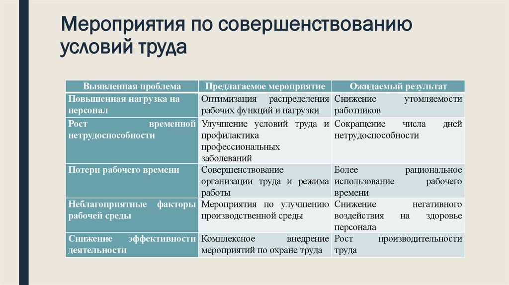 Мероприятия по совершенствованию условий труда