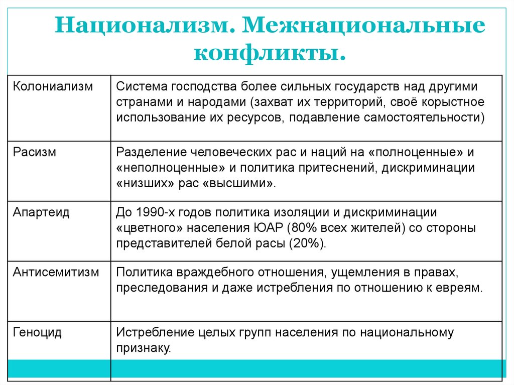 Национализм. Межнациональные конфликты.