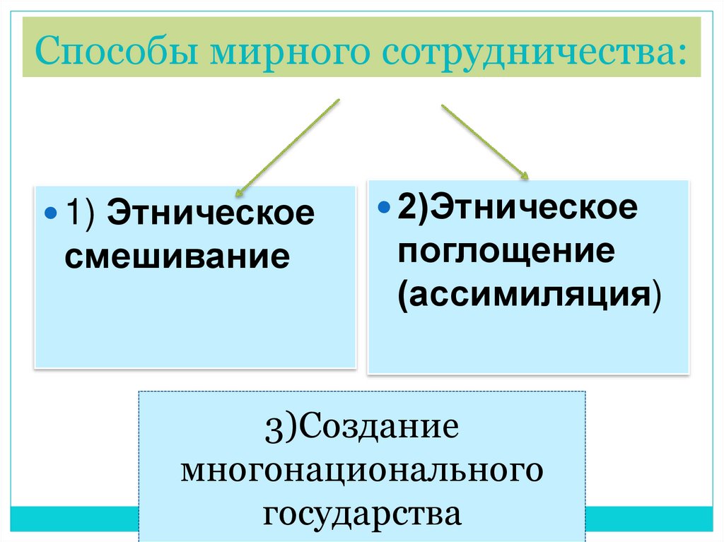 Способы мирного сотрудничества: