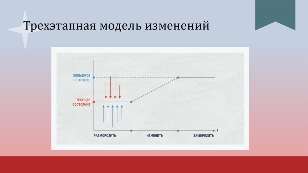 Трехэтапная модель изменений