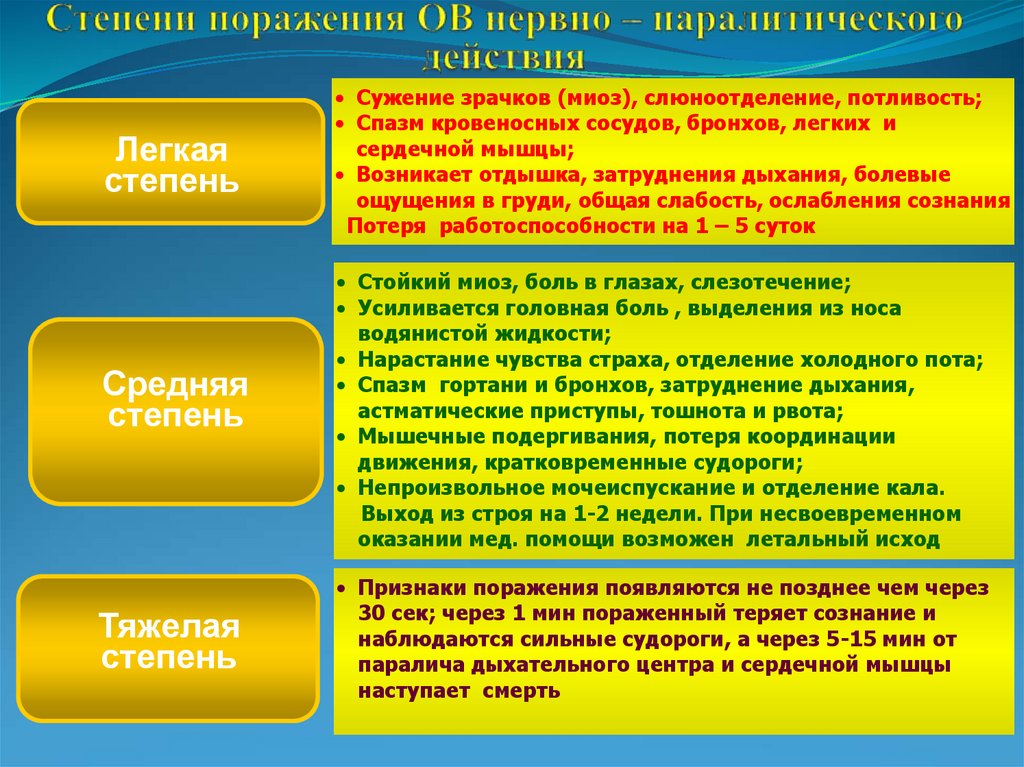 Степени поражения ОВ нервно – паралитического действия