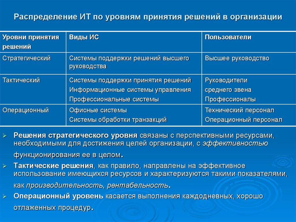 Распределение ИТ по уровням принятия решений в организации