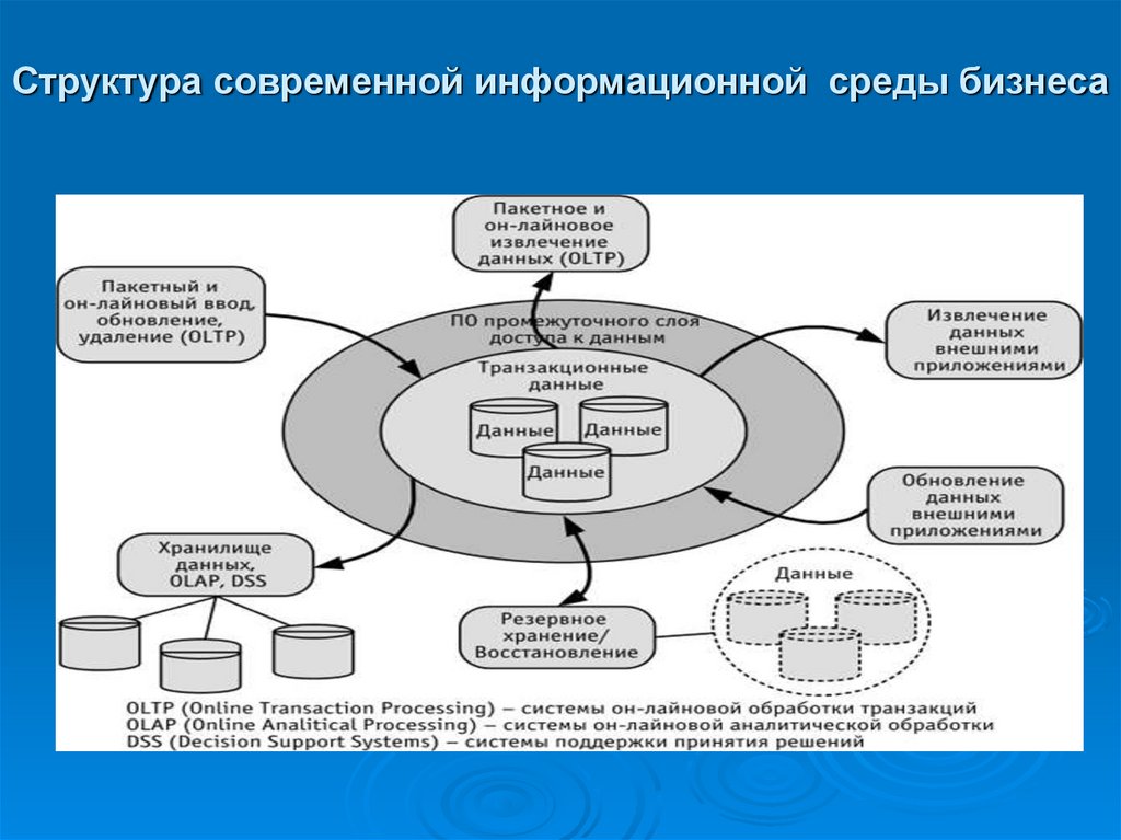 Структура современной информационной среды бизнеса