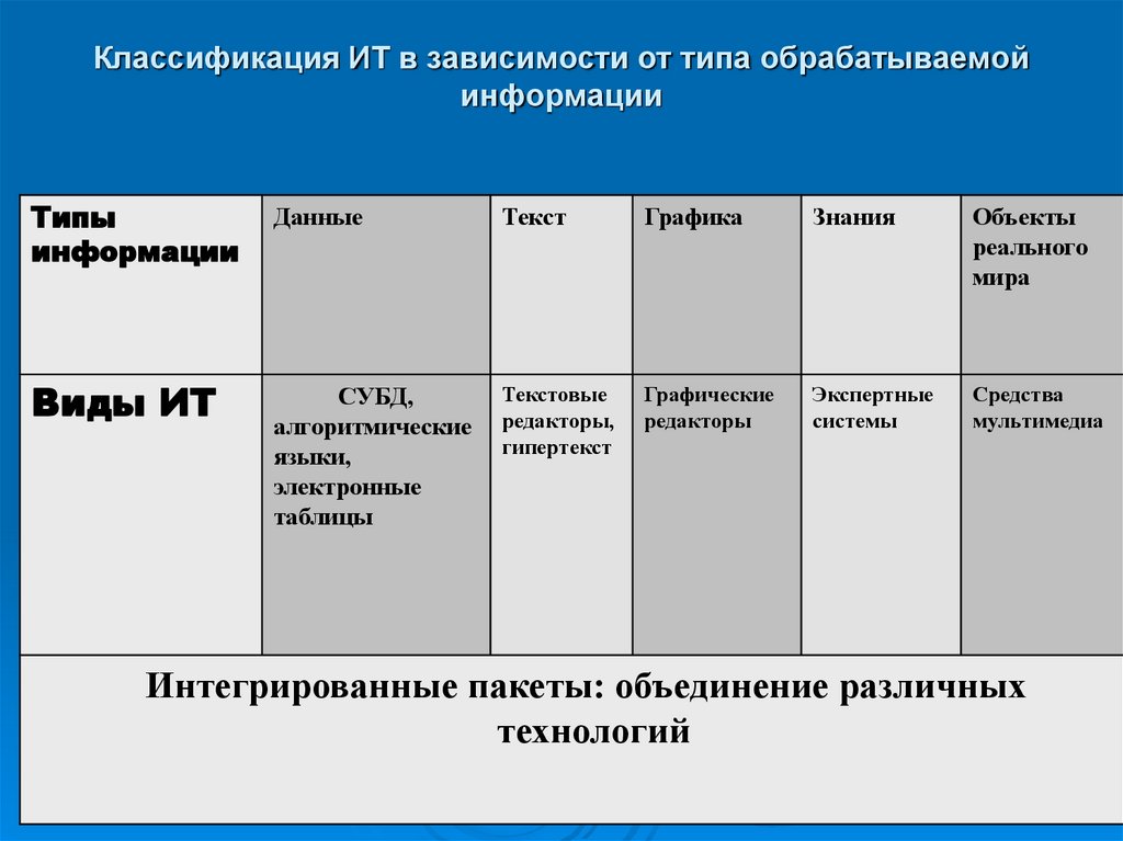 Классификация ИТ в зависимости от типа обрабатываемой информации