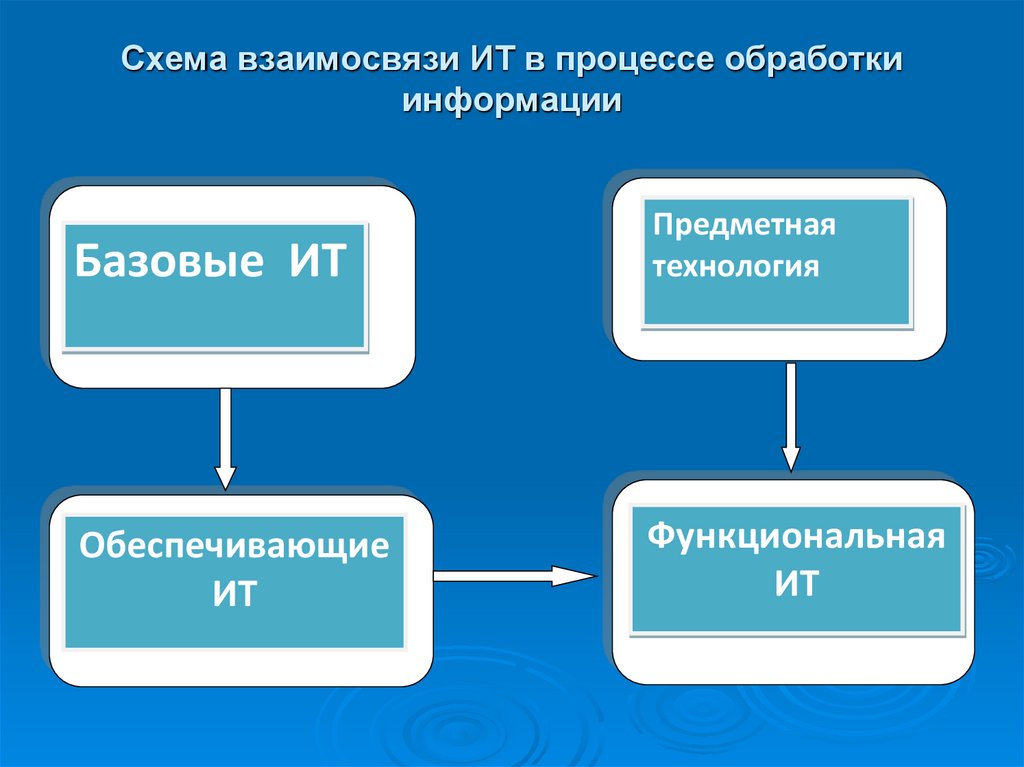 Схема взаимосвязи ИТ в процессе обработки информации