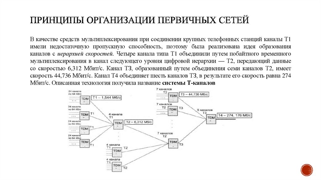 Принципы организации первичных сетей