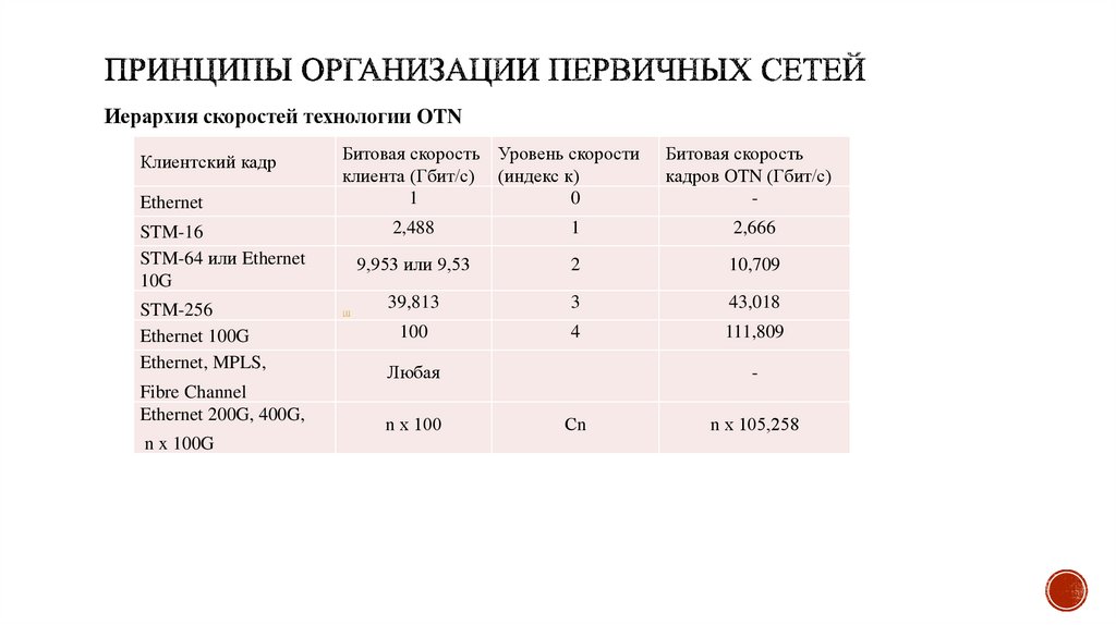 Принципы организации первичных сетей