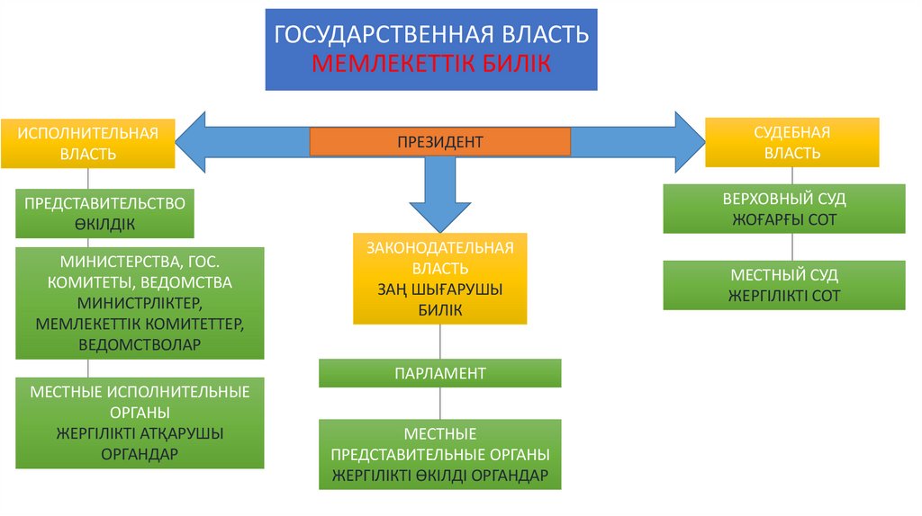 ГОСУДАРСТВЕННАЯ ВЛАСТЬ МЕМЛЕКЕТТІК БИЛІК