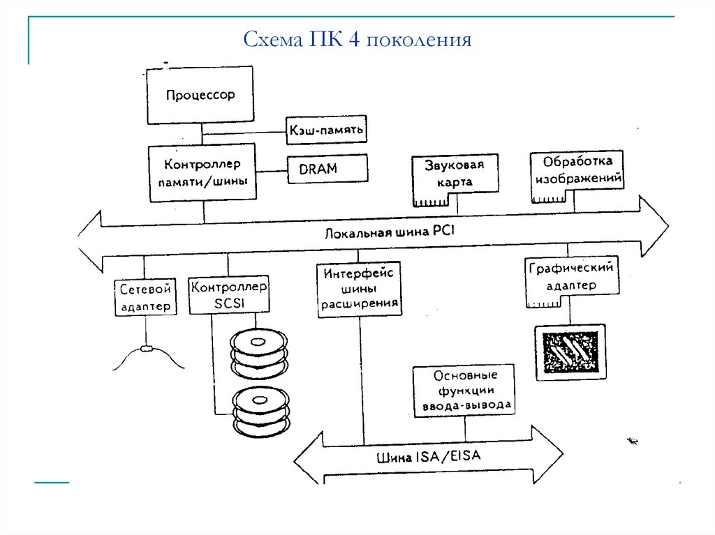 Схема ПК 4 поколения