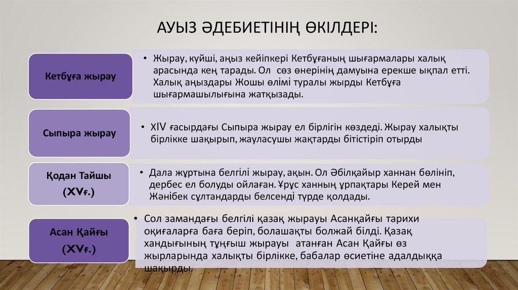 Ауыз әдебиетінің өкілдері: