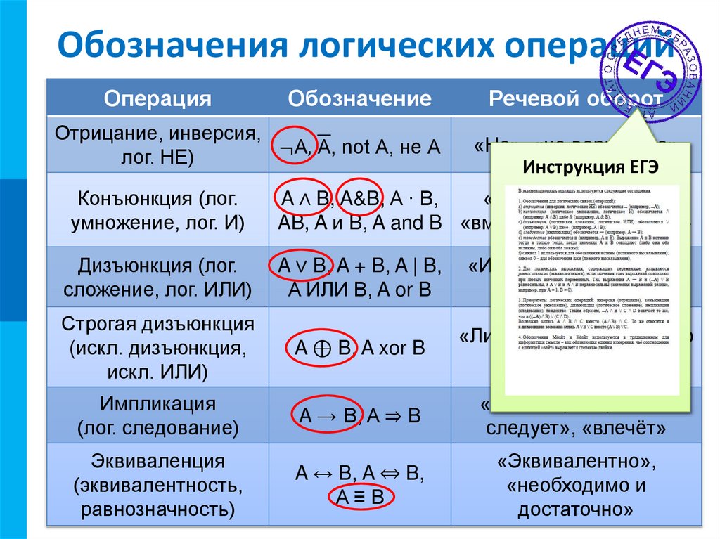 Обозначения логических операций