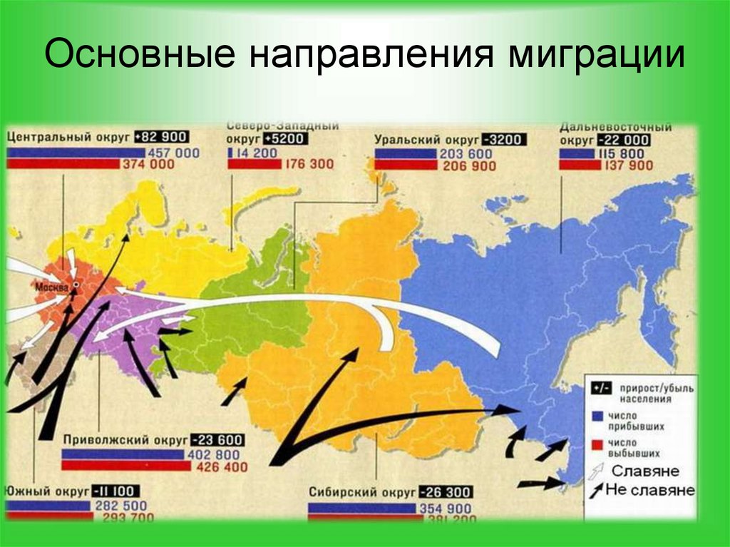 Основные направления миграции