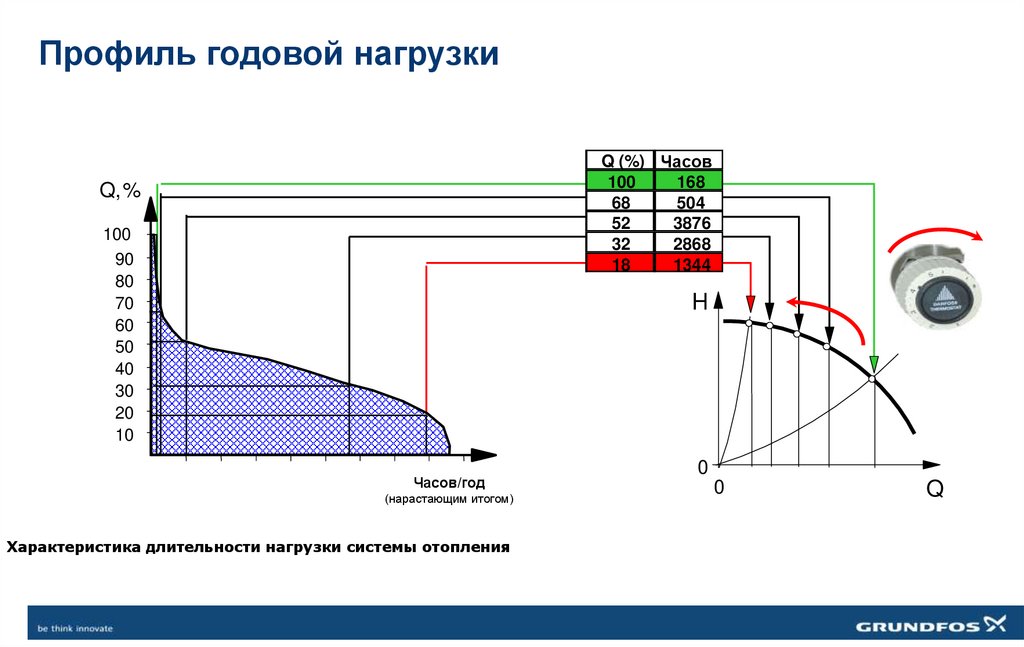 Профиль годовой нагрузки