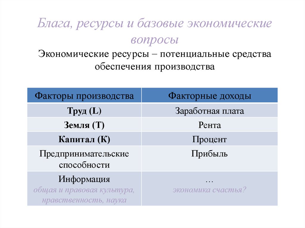 Блага, ресурсы и базовые экономические вопросы Экономические ресурсы – потенциальные средства обеспечения производства