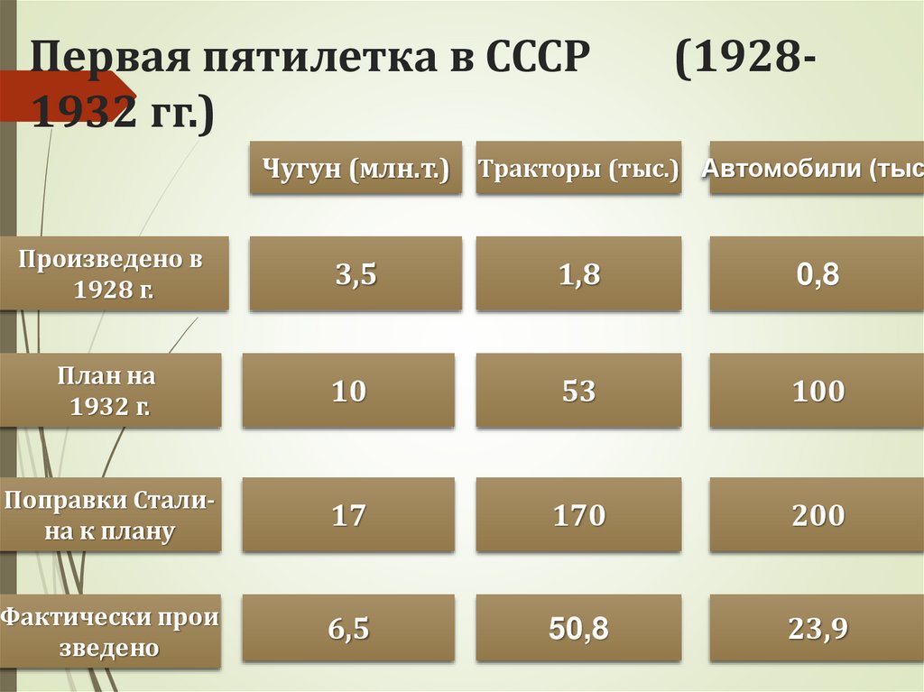 Первая пятилетка в СССР (1928-1932 гг.)