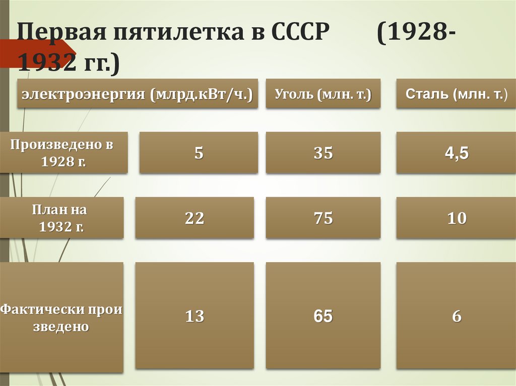 Первая пятилетка в СССР (1928-1932 гг.)